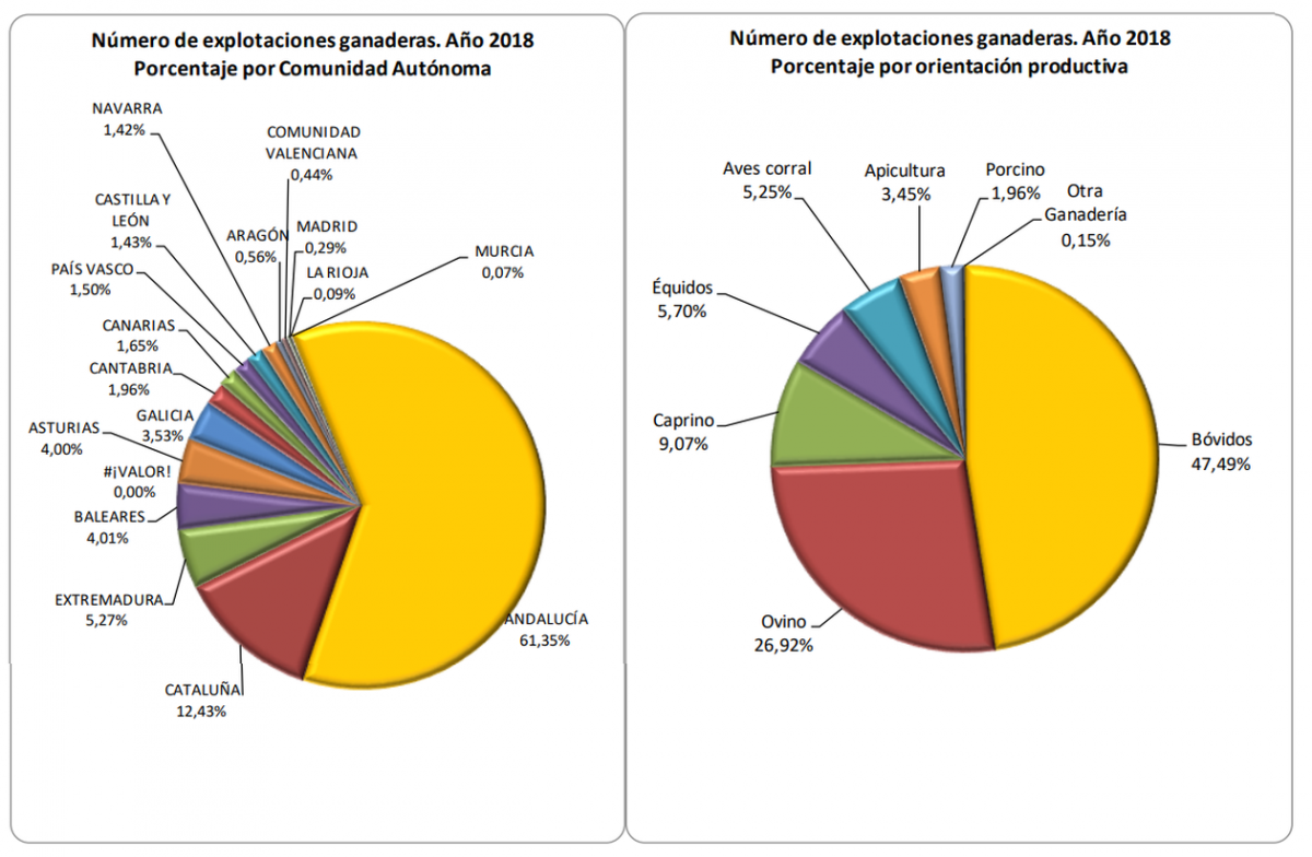 Número de explotaciones ganaderas registradas en 2018 según comunidad autónoma (izquierda) y especie animal (derecha).