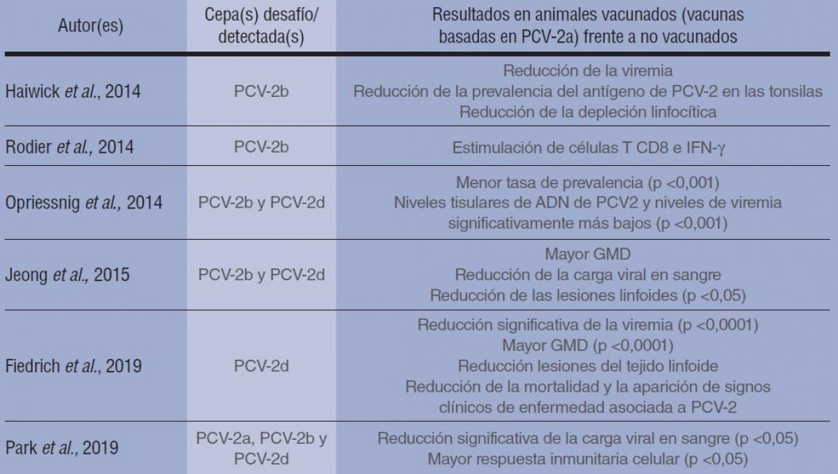 Tabla. Resumen de los resultados de los principales estudios que muestran la eficacia de las vacunas basadas en PCV-2 frente a los distintos genotipos presentes en el campo.
