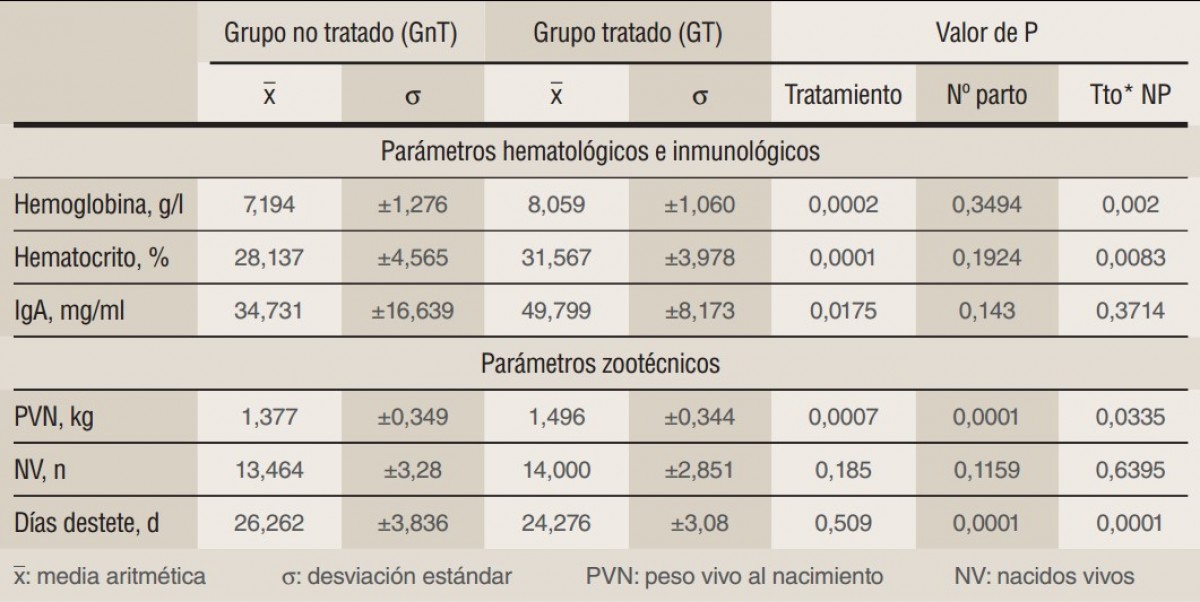 Tabla. Parámetros hematológicos y parámetros zootécnicos en los grupos experimentales.
