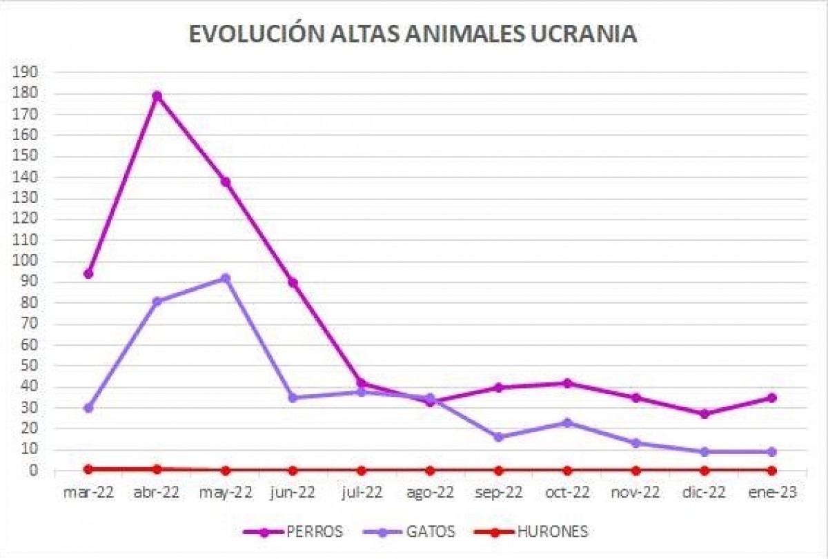 Evolución mensual de los animales procedentes de Ucrania identificados, desparasitados, sometidos a pruebas serológicas y vacunados contra la rabia.